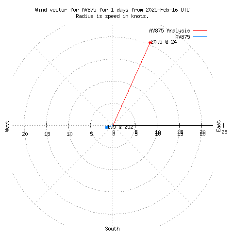 Wind vector chart