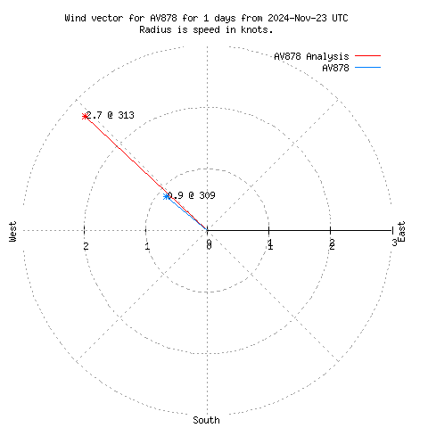 Wind vector chart