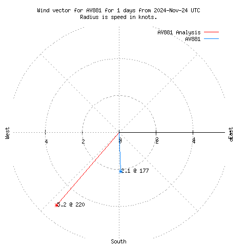 Wind vector chart