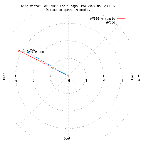 Wind vector chart