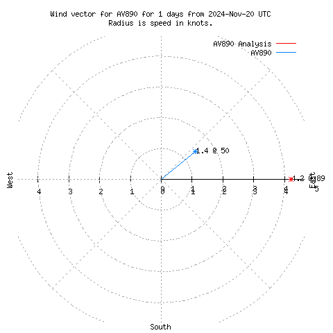 Wind vector chart