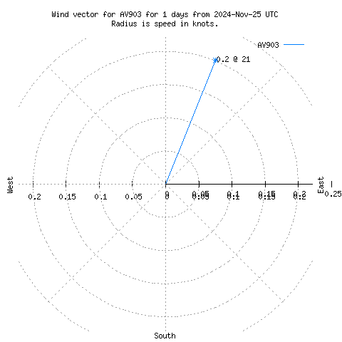 Wind vector chart