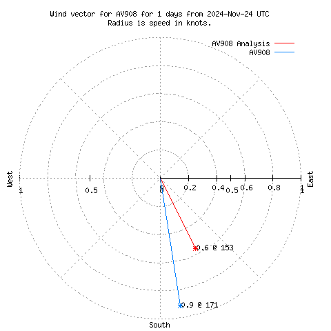 Wind vector chart