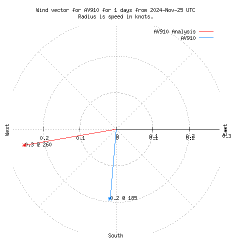 Wind vector chart