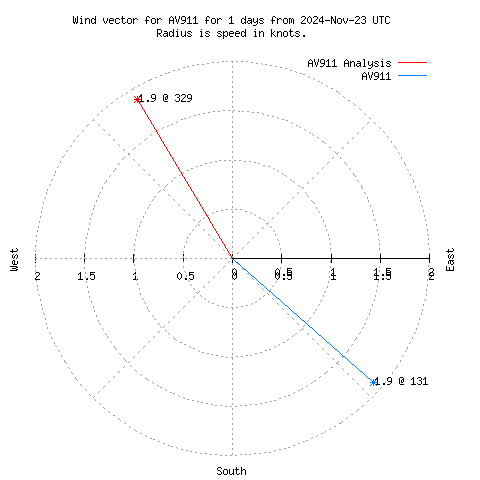 Wind vector chart