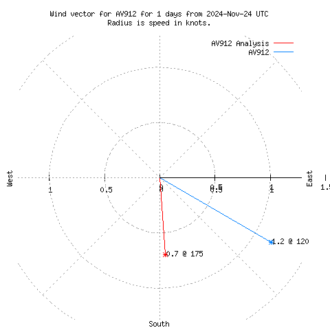 Wind vector chart