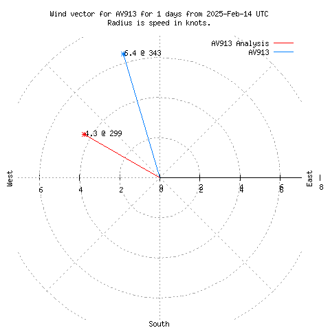 Wind vector chart