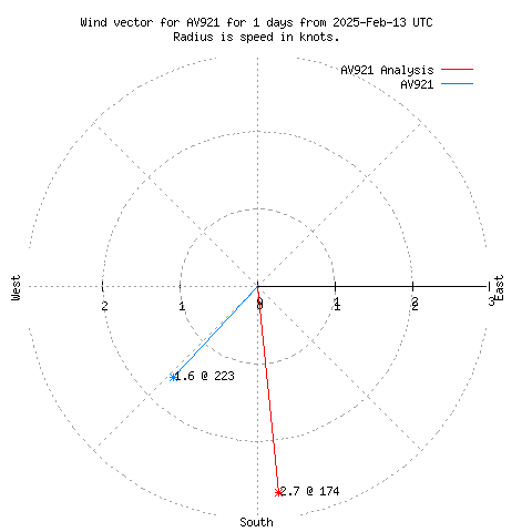 Wind vector chart