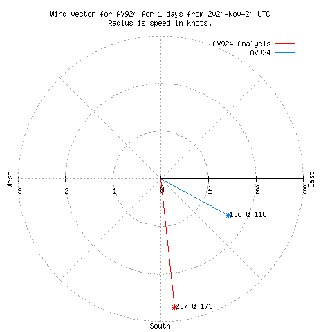 Wind vector chart