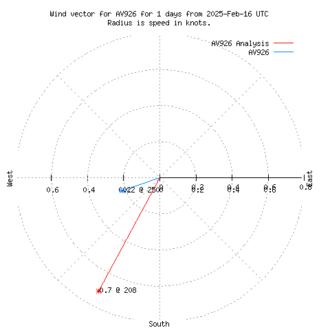 Wind vector chart