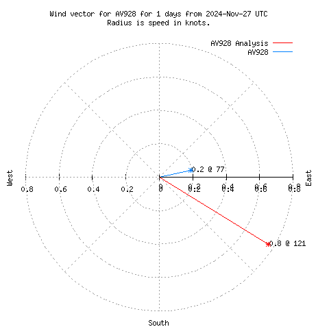 Wind vector chart