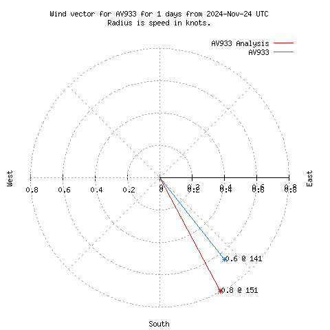 Wind vector chart