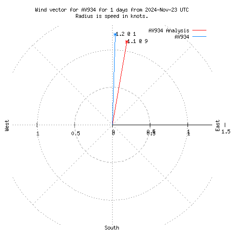 Wind vector chart