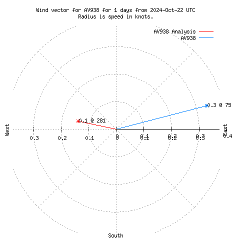 Wind vector chart