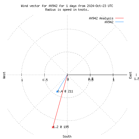 Wind vector chart