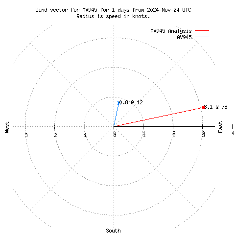 Wind vector chart