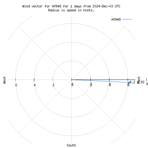 Wind vector chart