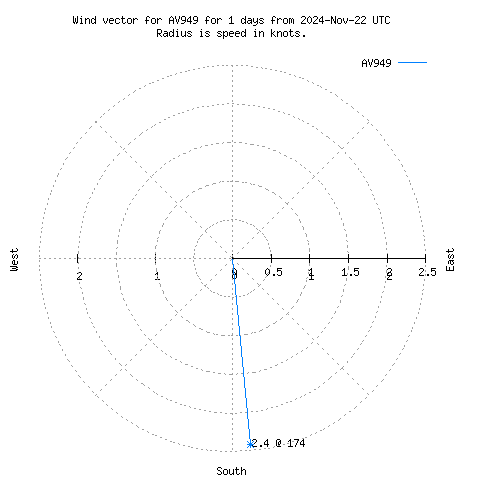 Wind vector chart