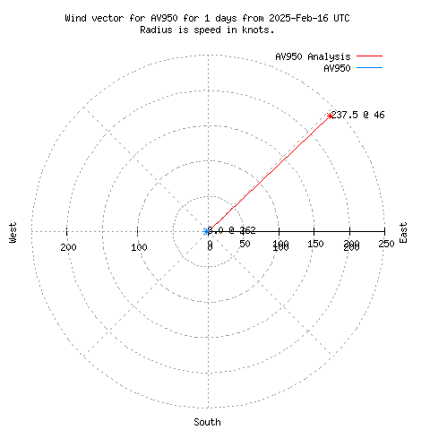 Wind vector chart