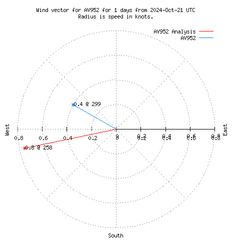 Wind vector chart