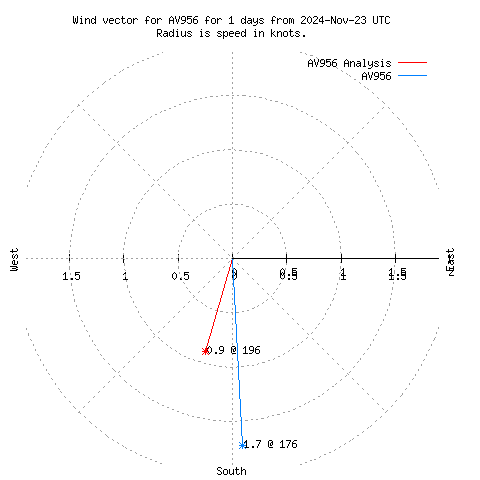 Wind vector chart