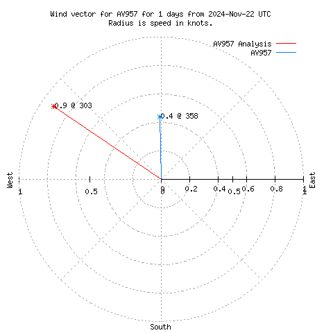 Wind vector chart