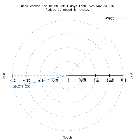 Wind vector chart