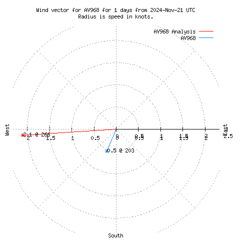 Wind vector chart