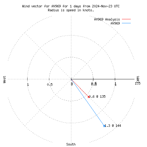 Wind vector chart