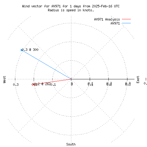 Wind vector chart