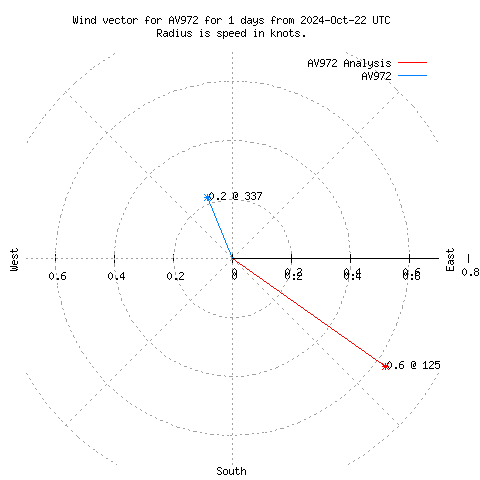 Wind vector chart