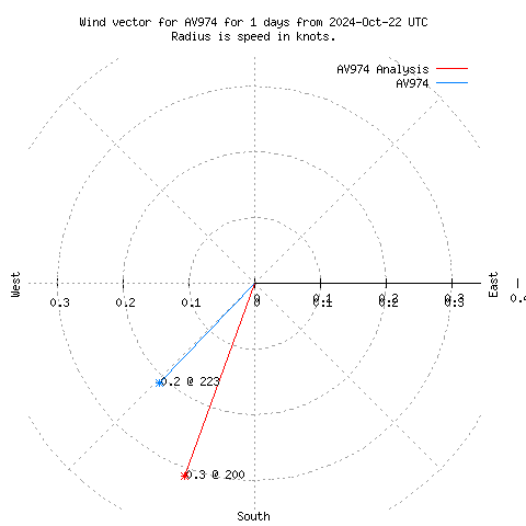 Wind vector chart