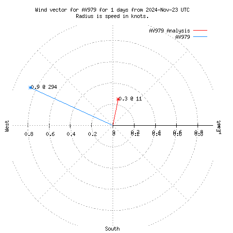 Wind vector chart