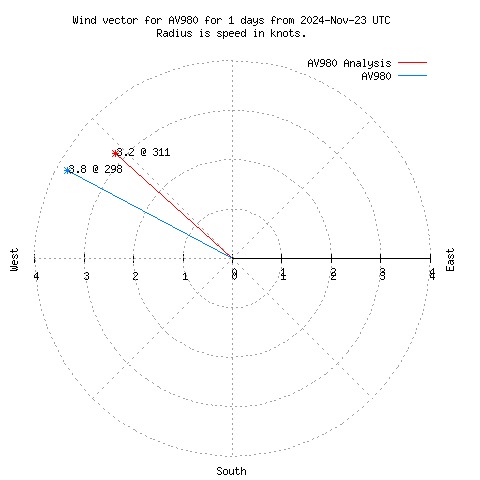 Wind vector chart