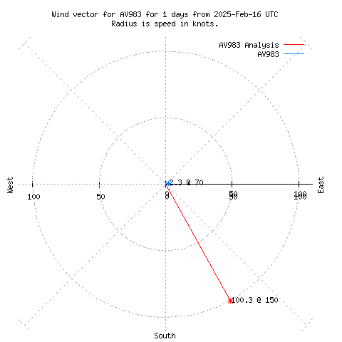 Wind vector chart