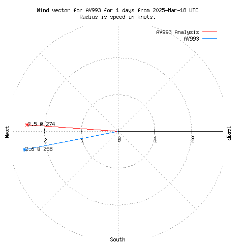 Wind vector chart