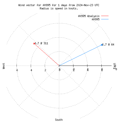 Wind vector chart