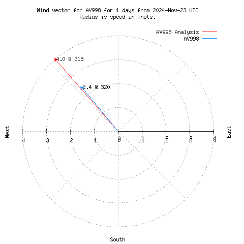 Wind vector chart