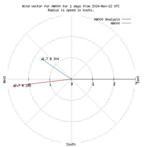 Wind vector chart