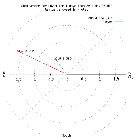 Wind vector chart