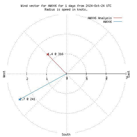 Wind vector chart