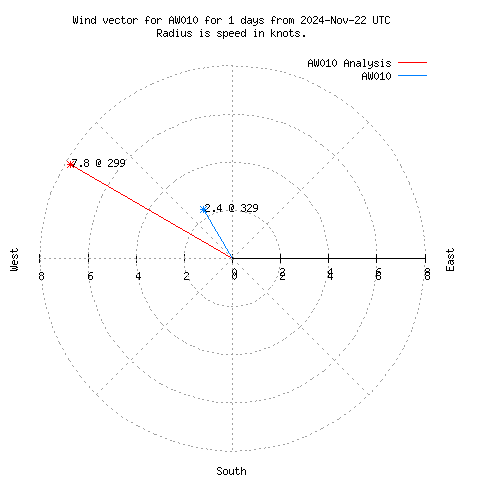 Wind vector chart