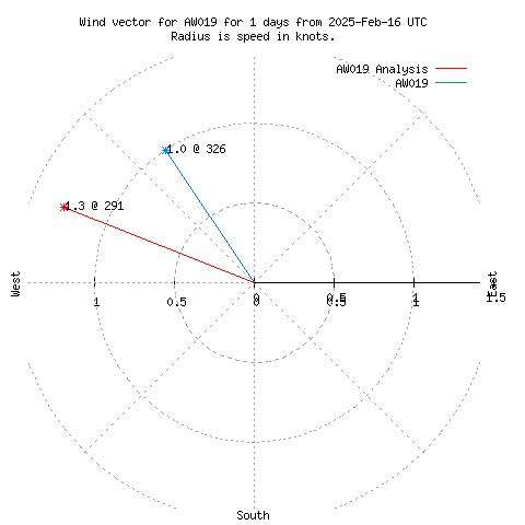 Wind vector chart