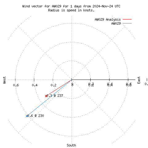 Wind vector chart