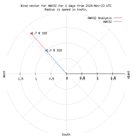 Wind vector chart