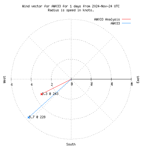 Wind vector chart