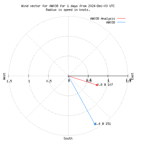 Wind vector chart