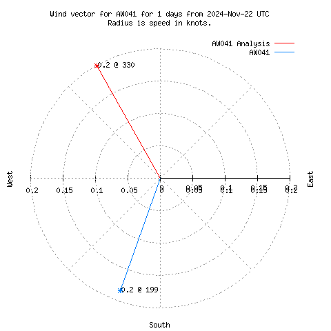 Wind vector chart