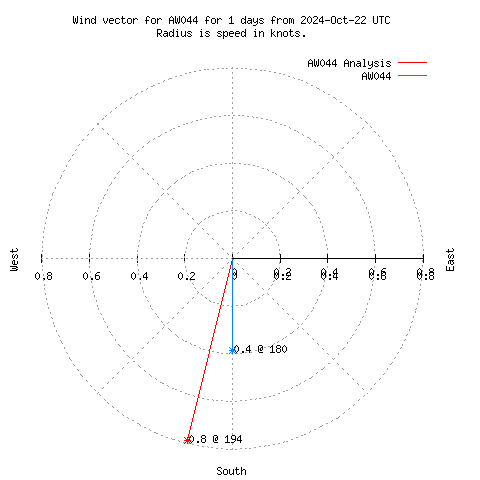 Wind vector chart