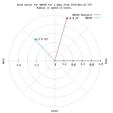 Wind vector chart